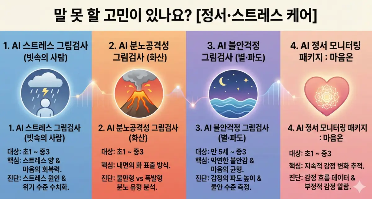 말하지 않는 아이 속마음, 10가지 ‘AI 그림심리검사’로 정확하게 읽는 법