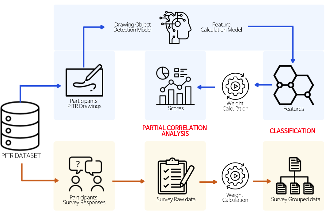 그림을 과학으로 바꾸는 기술: 검증 프레임 위에 올라선 드로잉 기반 스트레스 신호 기술